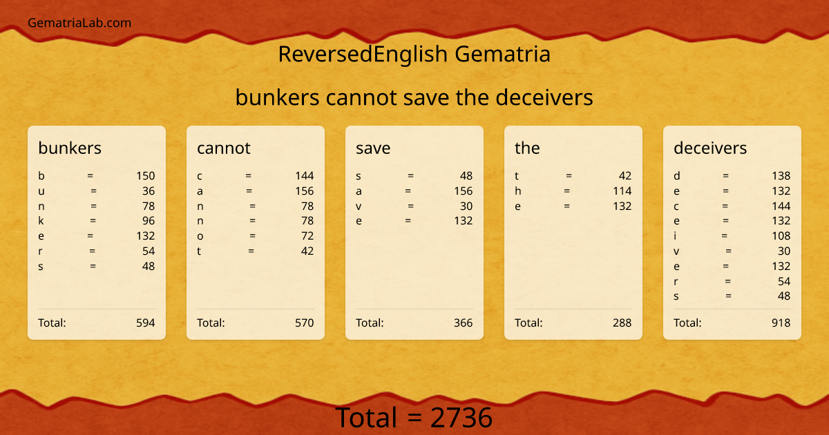 bunkers cannot save the deceivers in reversedEnglish Gematria